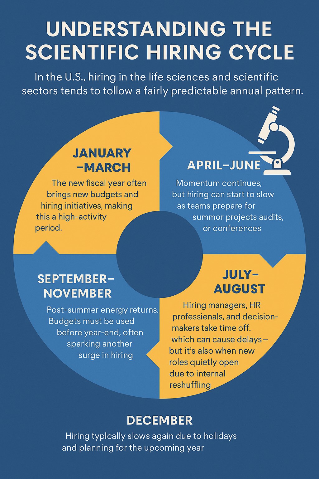 Seasonal hiring cycles US